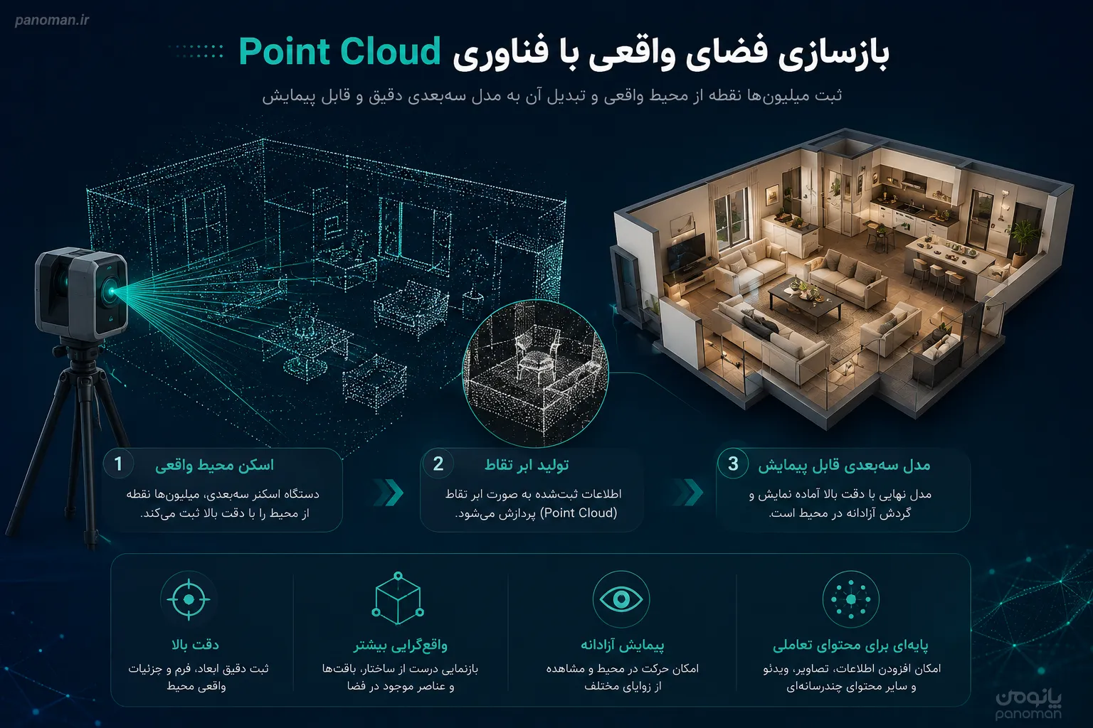 بازسازی فضای واقعی با فناوری Point Cloud