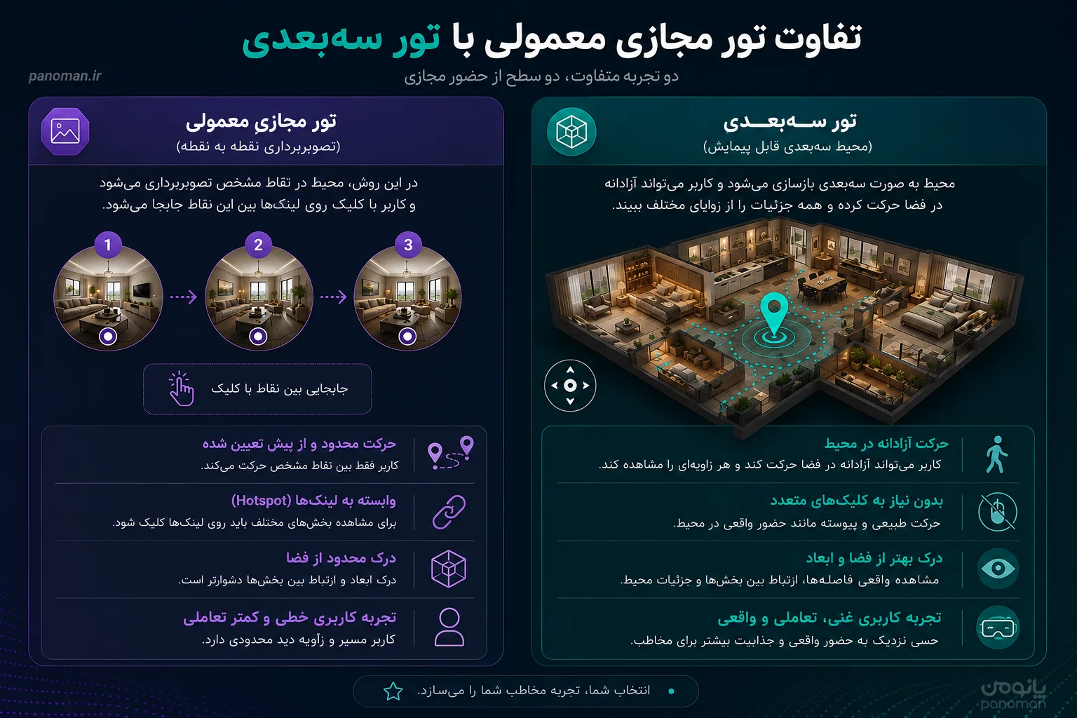 تفاوت تور مجازی معمولی با تور سه‌بعدی